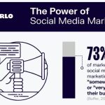 Leveraging Social Media to Promote House Products Effectively