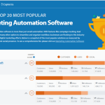 Marketing automation software reviews that empower growth Marketing automation software reviews that empower growth