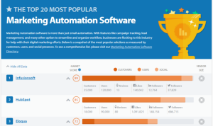 Marketing automation software reviews that empower growth