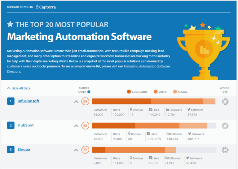 Marketing automation software reviews that empower growth