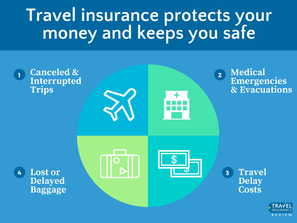 Travel Insurance Reviews for 2021 | Travel Insurance Review Best Travel Insurance Review