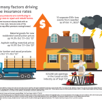 What Factors Affect Insurance Premium Rates Significantly