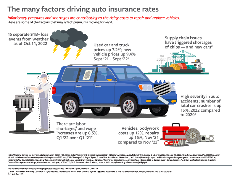 Factors Affecting Insurance Rates - Savage Financial Services